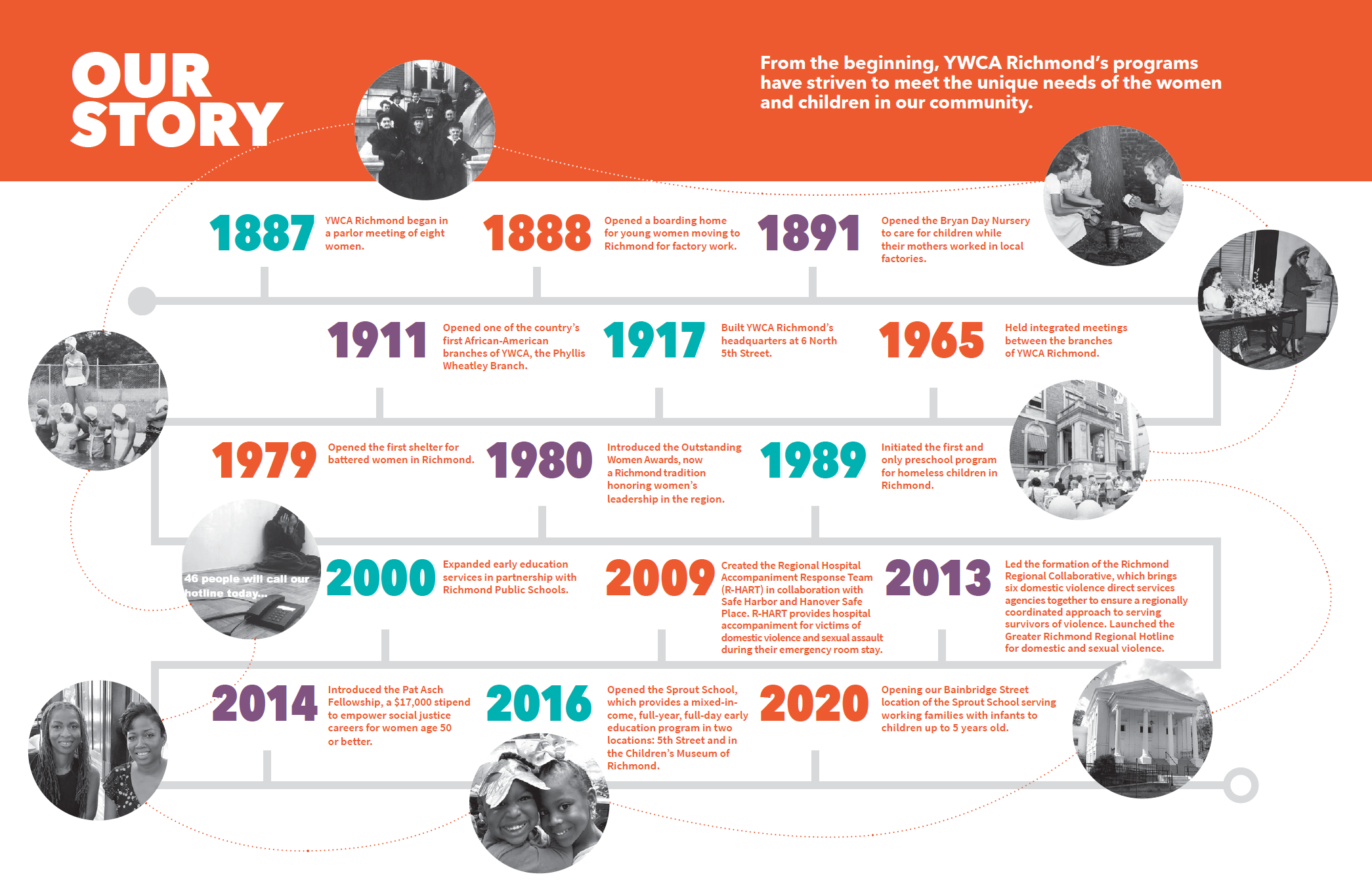 YWCA history our story timeline